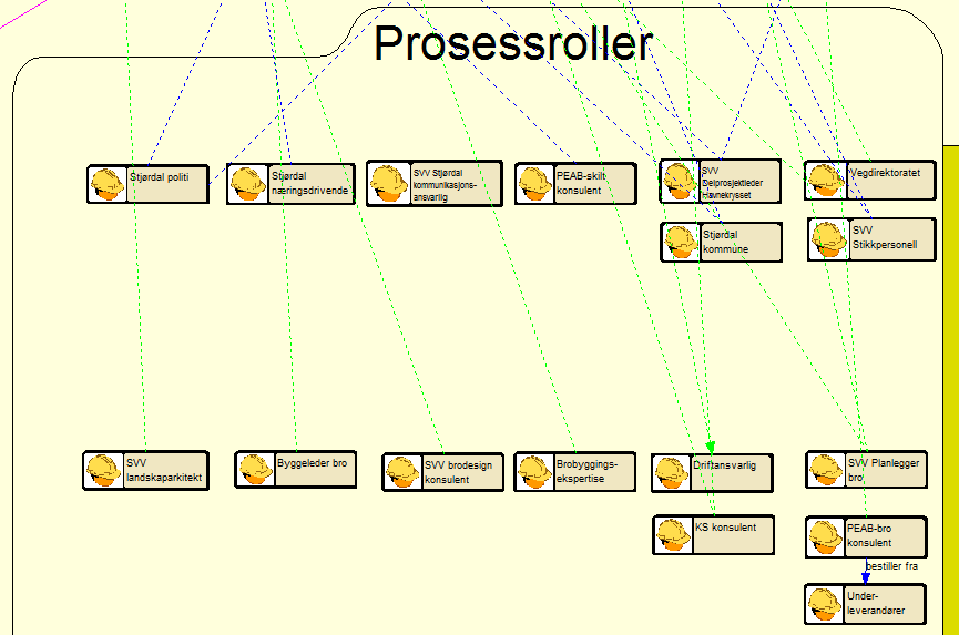 5.3.3.2 Prosessroller Figur 57 Prosessroller Prosessroller er de rollene som er med under byggeplanprosessen.