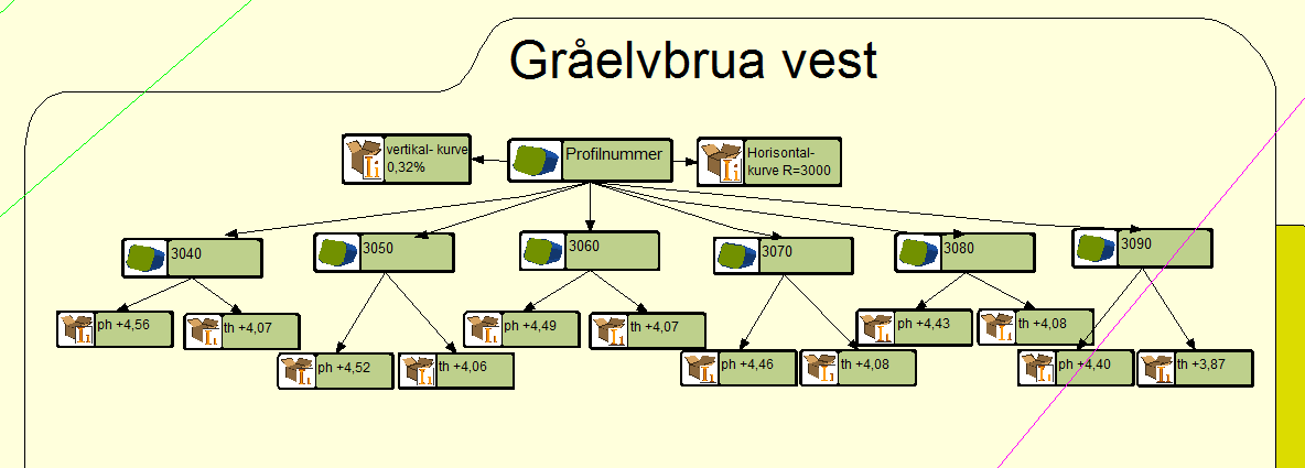 Figur 68 Gråelvbrua vest del 1 Figur 68 beskriver øverste delen av figur 67. De forskjellige profilnummerene, profilhøyde og terrenghøyde er beskrevet i denne modellen.