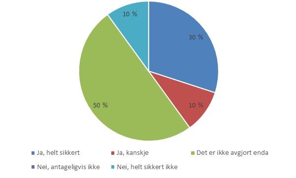 Figur 8: Dersom dere ikke hadde deltatt i prosessen, ville dere likevel levert inn tilbud i foreliggende konkurranse?