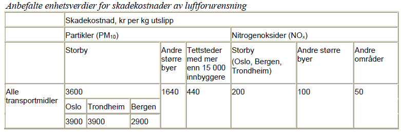 Vurdering av videre arbeid med verdsetting av lokal og regional luftforurensning i Håndbok V712 Tabell 4.1. Anbefalte enhetsverdier for skadekostnader av luftforurensning. Kilde: Magnussen et al.