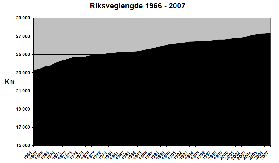 Vegnett Riksveglengde Veglengder fra 2010: Riksveger: 10 500 km Før 2010: 27 000 km Fylkesveger: 44 000 km Før 2010: 27 000 km Kommunal veg:38 500