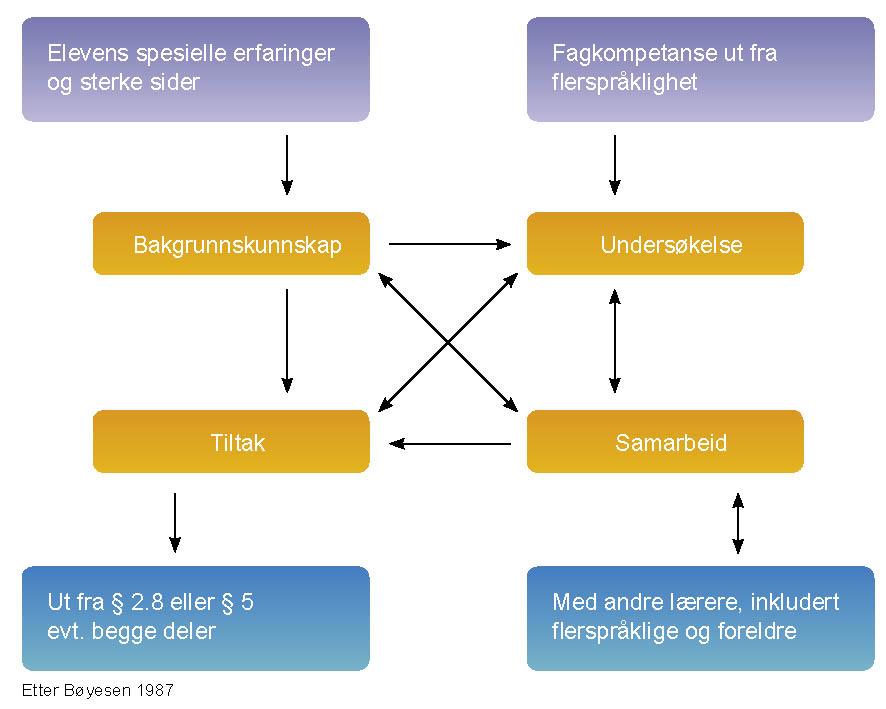 Modell for utredning: