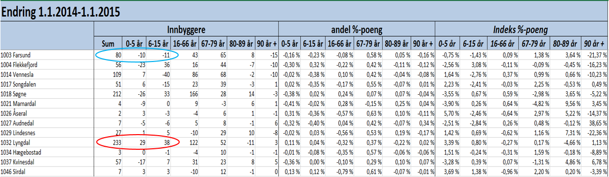 Næringsliv I Lyngdal er det stor aktivitet innen næringslivet med mange nyetableringer.