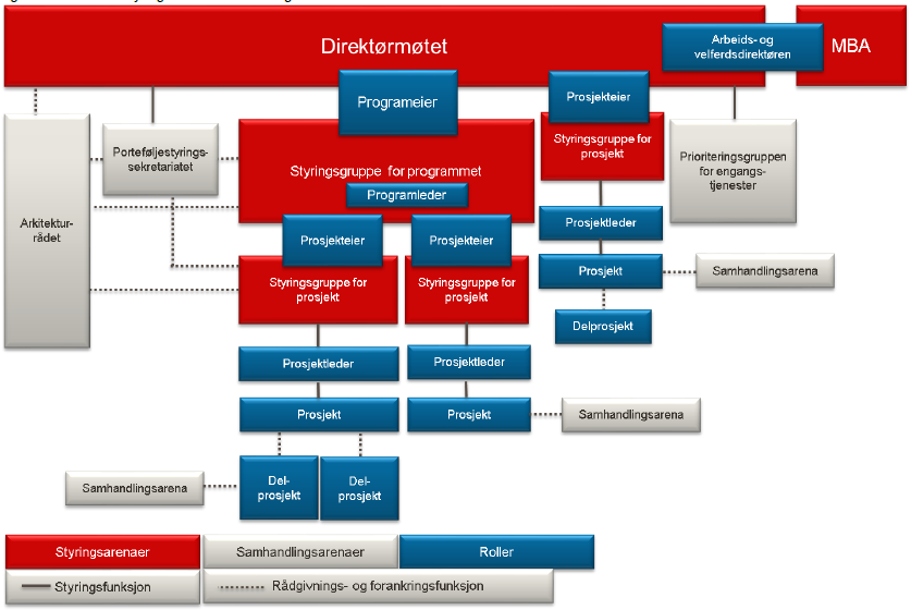 Figur 7 - Overordnet styringsstruktur for utviklingsaktiviteter i NAV Dokumentasjonen forklarer generelle forhold relatert til roller og ansvar ved styring og ledelse av prosjekt, program og