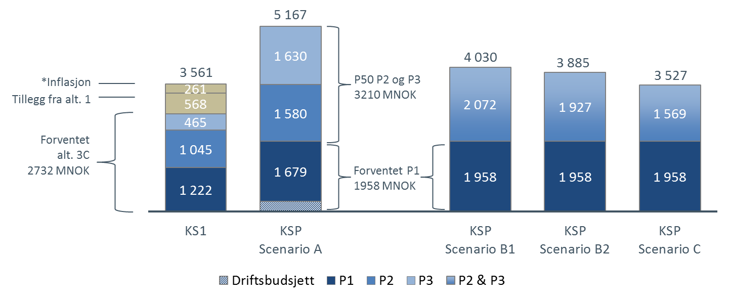 EKS har ikke mottatt detaljerte kostnader for Prosjekt 2 og Prosjekt 3 for scenariene B1, B2 og C.