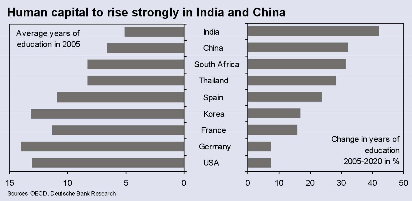 Human Kapitalen vokser sterkt i India og Kina forskning og innovasjon så vel som