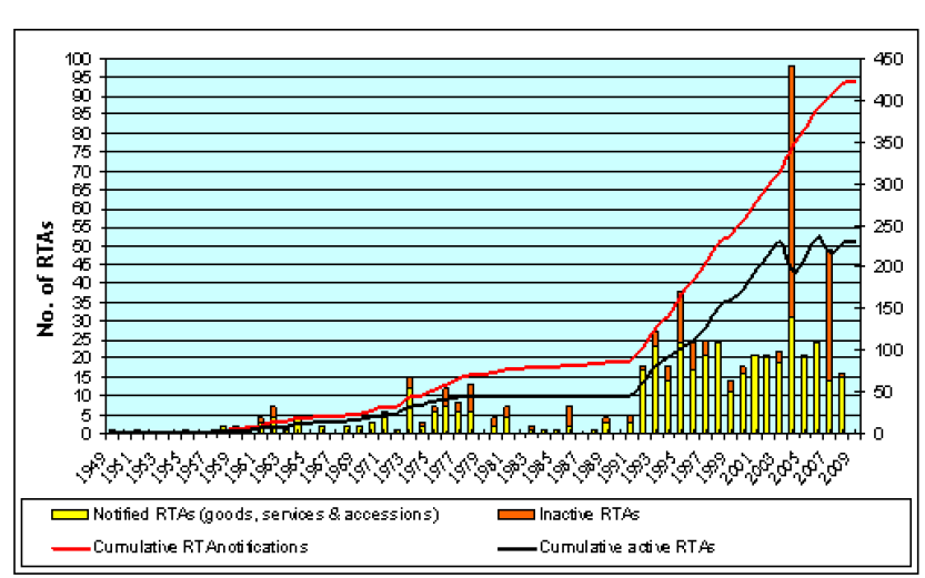 Utviklingen av regionale handelsavtaler (RTA regional trade agreements) i verden fra 1948-2009 Source: WTO Secretariat, taken from NUPI