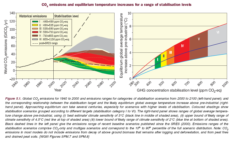 CO 2 vs.