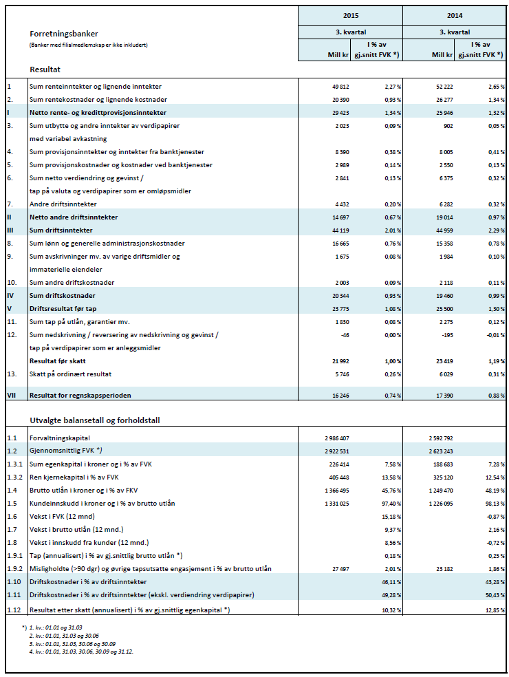 Vedlegg 3: Resultat- og forholdstall forretningsbanker Tall er hentet fra Bankenes
