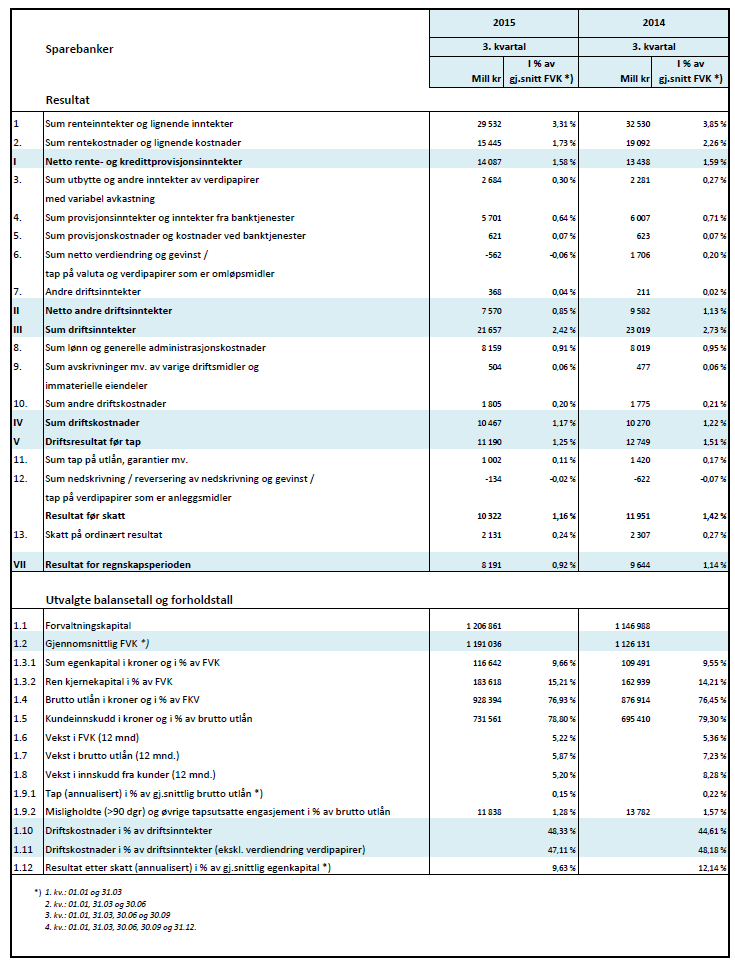Vedlegg 2: Resultat- og forholdstall sparebanker Tall er hentet fra Bankenes
