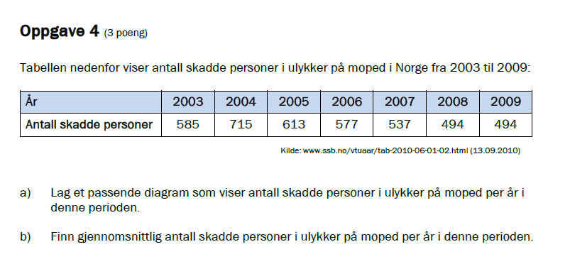 37 Et eksempel: Eksamen fra våren 2011, Tiendeklasse: Løsningsforslag: Tabellen som er oppgitt i oppgaven er frekvenstabellen for verdiene.