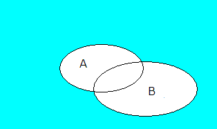 39 Venndiagram Et venndiagram er en grafisk fremstilling av en eller flere mengder, og eventuelle delmengder. Størrelsen av arealet i diagrammet har ingen matematisk betydning.