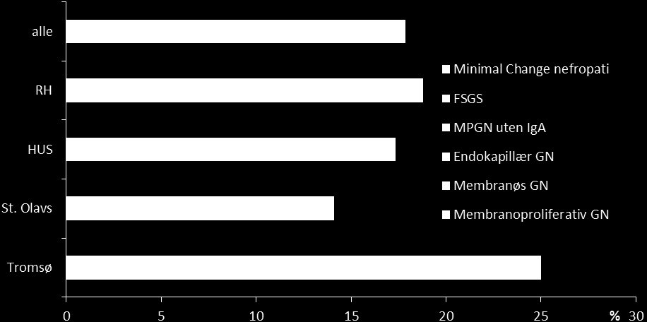 Diagnoser per patologiavdeling Grafene viser dels ganske lik, dels varierende diagnosespektrum ved de enkelte patologiavdelinger.