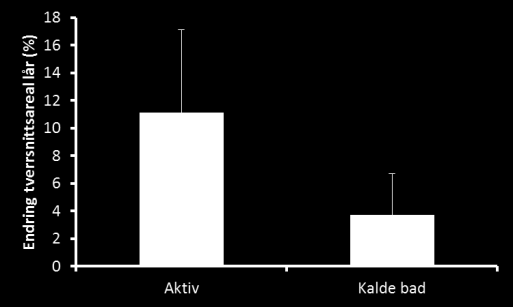 Restitusjonsstrategier Mekanisk stress Metabolsk stress Oksidativt stress (ROS) Inflammasjon Inflammasjonsinitiering Nedkjøling (cold water immersion) Økt temperatur Design Leg press Knee extension