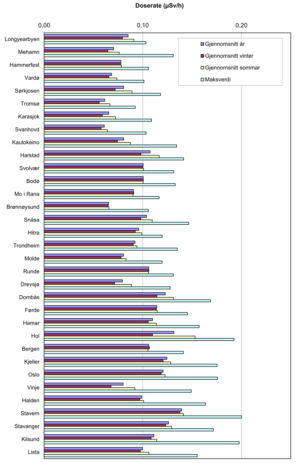 3 Diskusjon og konklusjon 3.1 Radnett Figur 62: Oppsummering av Radnett-målingar i 2014.