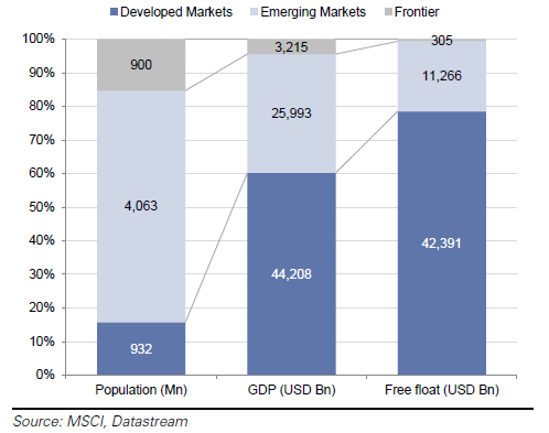 EM has highest population, DM dominates free