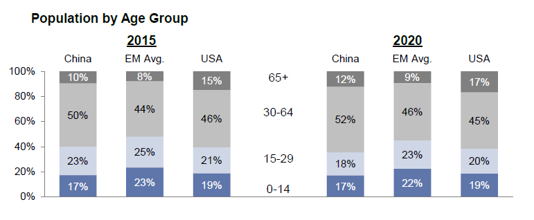 Fast facts for China 100 million people in China live on less than USD 1 per day. China used more cement during 2011 to 2013 than the U.S. did in the 20th century.