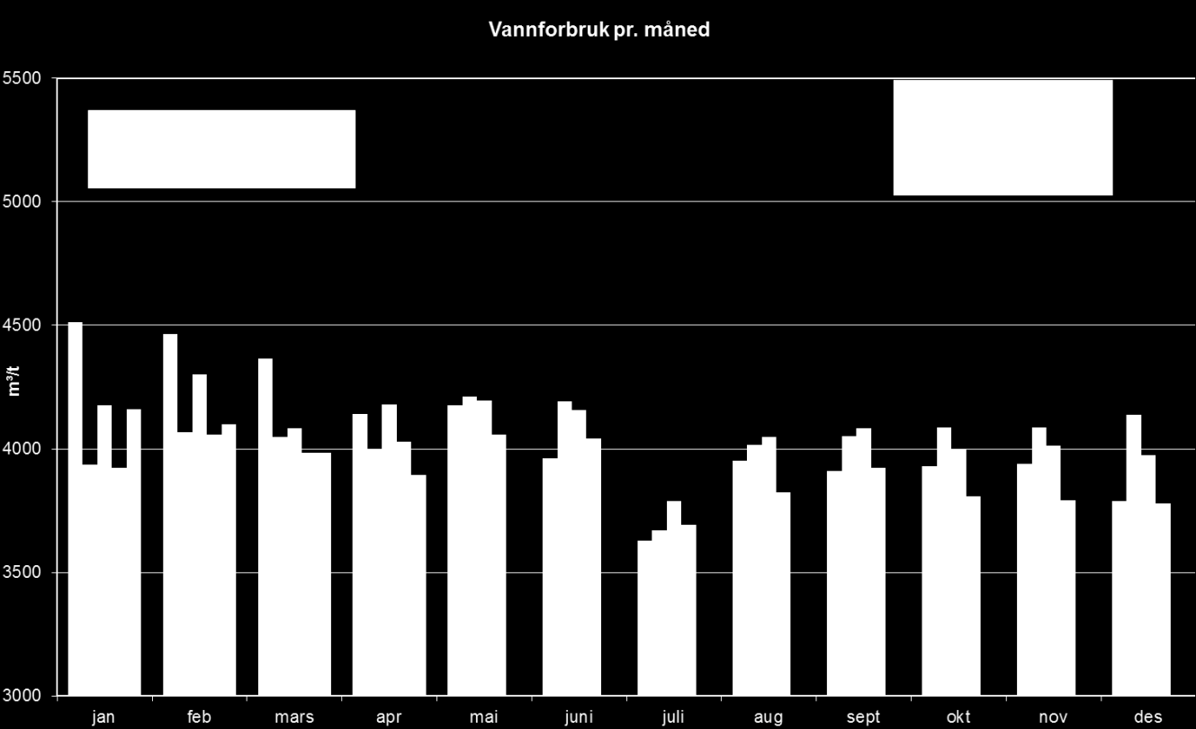 2.1 Vannledning Lekkasjekontroll Lekkasje målt som vannforbruk viste økning i de første to månder i 2015. Værforhold i januar og tidlig februar har bidratt til flere brudd og lekkasjer.