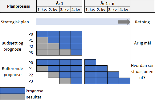 Økende fokus på rullerende prognose, men budsjettet henger fortsatt igjen som referansenorm Gode planprosesser kobler den langsiktige horisonten med muligheten til å
