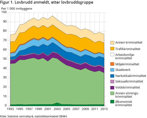 Personran har hatt en svak økning men befolkningen som sådan utsettes sjeldnere for vinningskriminalitet. Den samme nedadgående trenden gjelder for vold og trusler.