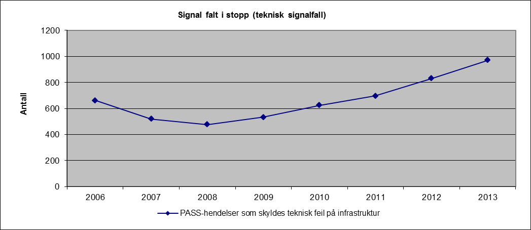 Figur 6: Signal falt i stopp (teknisk signalfall) 4.