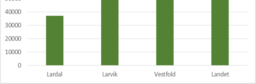 Lardal har betydelig lavere netto lånegjeld pr. innbygger enn Larvik. Larvik ligger høyere enn snittet for landet.
