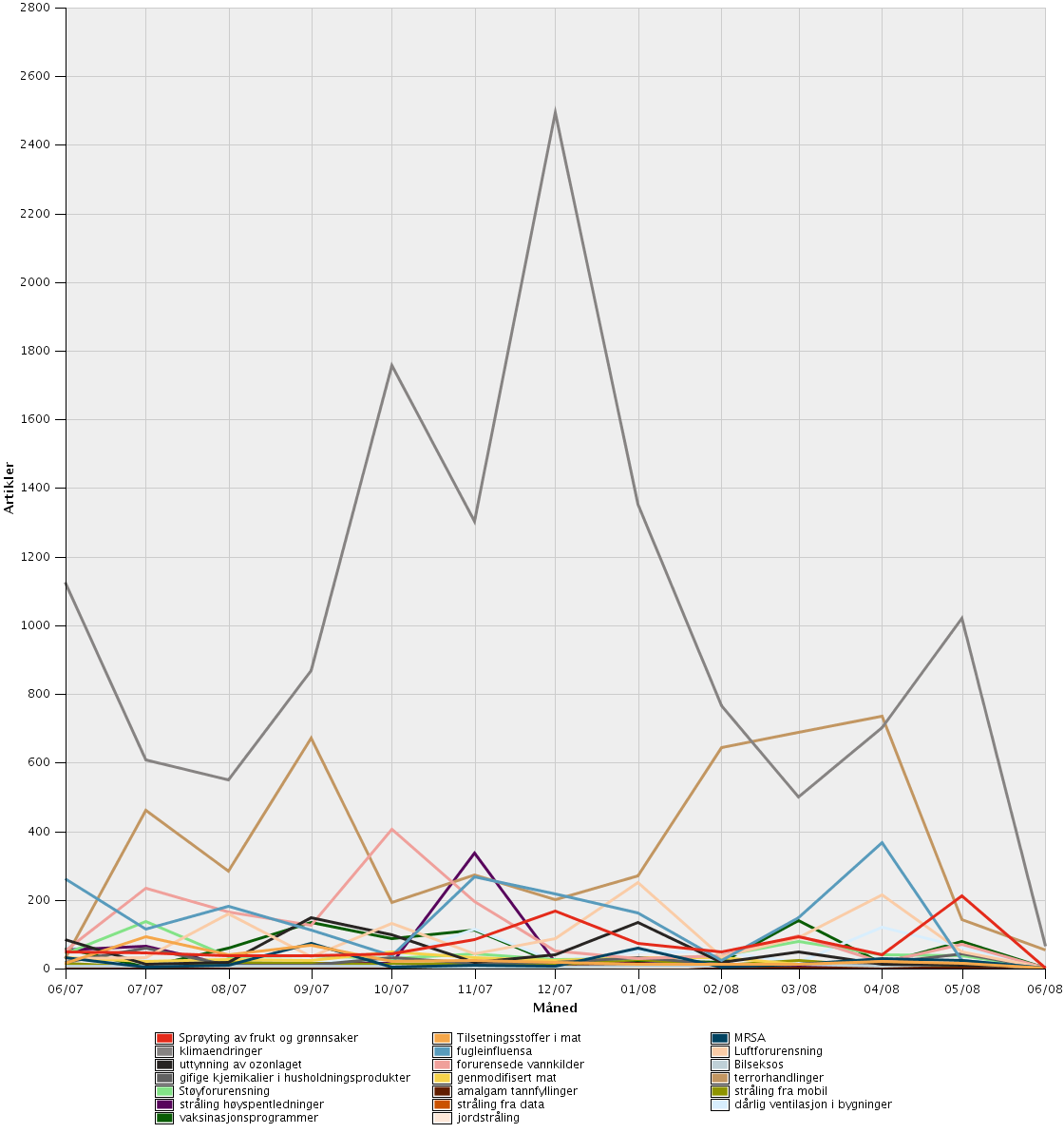 3.6 Analyser i Atekst For å undersøke mediedekningen av de ulike MHW leddene i tidsperioden før datainnsamlingen, ble det søkt etter samtlige enkeltbekymringer i alle tilgjengelige mediekilder i