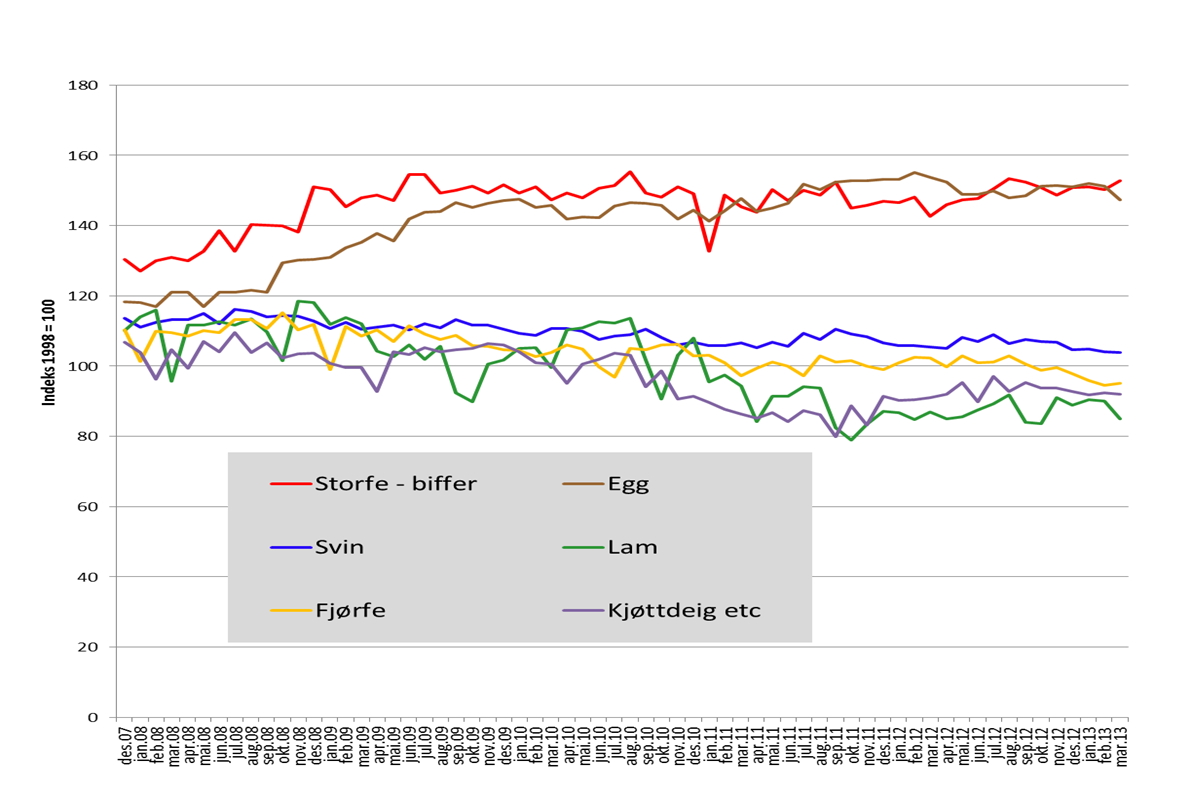 relativt stabil siden slutten av 2011. Prisen på lam nådde sitt laveste nivå i slutten av 2011 før prisen økte noe. Prisen på lam er fortsatt lav og har den laveste prisen av alle kjøttvarene.