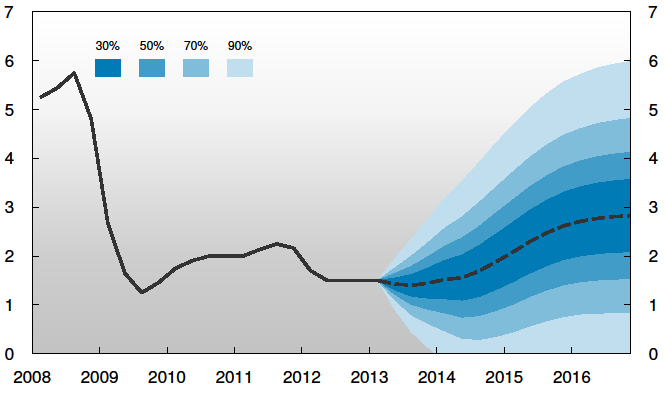 Figur 3-4 viser styringsrenten i prosent de siste årene og anslag fremover. 3.1.4 Sysselsetting og arbeidsledighet Arbeidsledigheten var i 2012 på rundt 3,1 prosent av arbeidsstyrken.