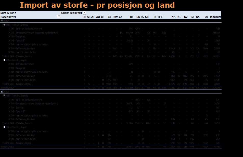 Tabell 3-1 Import Grunnlagsdokument av storfe per posisjon storfe, og land sau/lam for 2012 og egg og frem 2. halvår til og med 2013 mars 2013 3.4.