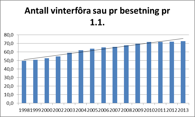 Figur 4-18 viser endring i antall søyer fra 2000 til 2012. 74 Gjennomsnittsstørrelsen på besetningene innenfor sauenæringen har økt med nesten en sau pr år som vist i Figur 4-19.