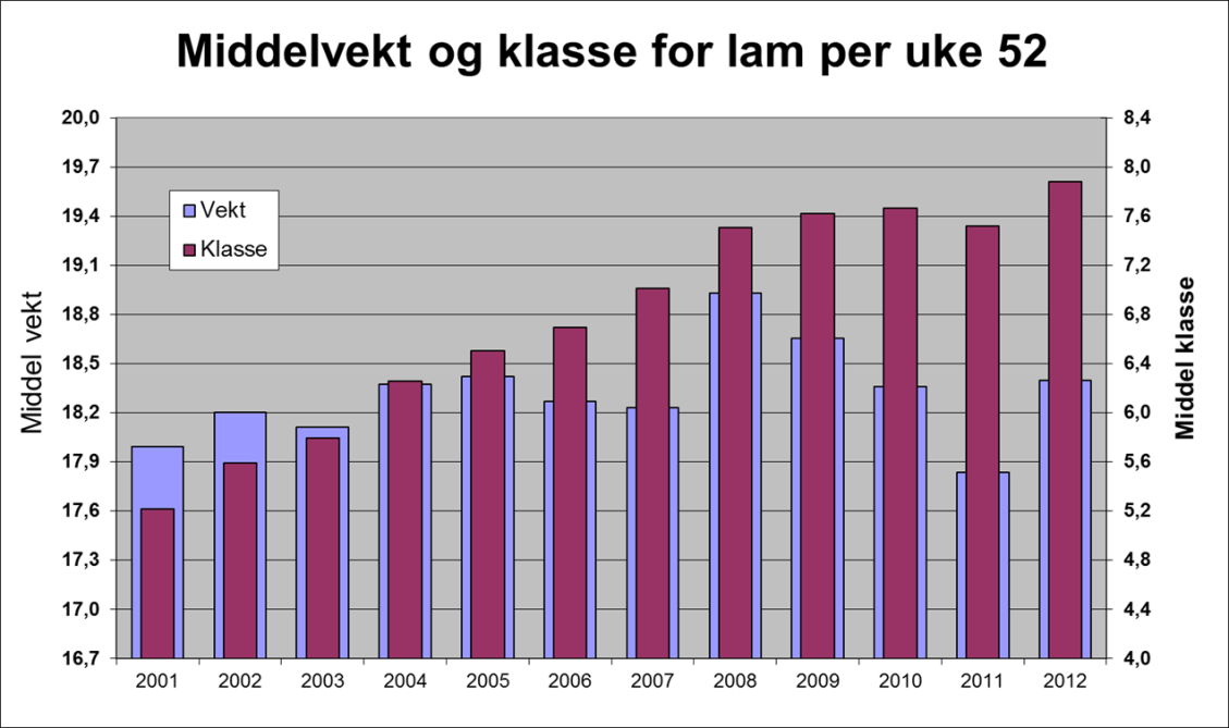 Figur 4-30 viser en oversikt av antall slaktede lam fra uke 1 til uke 52 fra 2001 til 2012 6.