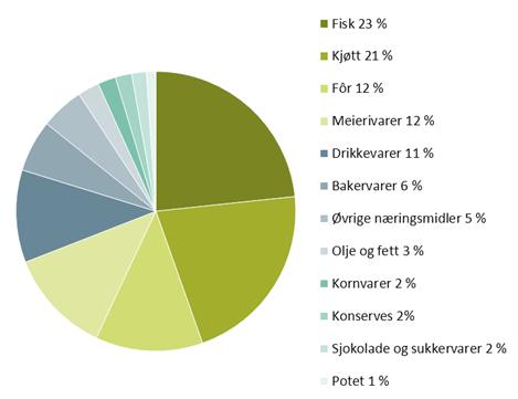 Figur 5-1Andel produksjonsverdi 2011 i matindustrien 5.3 Sysselsetting Norsk matindustrien sysselsetter om lag 46 300 personer 82 i 2011, av totalt om lag 230 000 sysselsatte i norsk industri samlet.