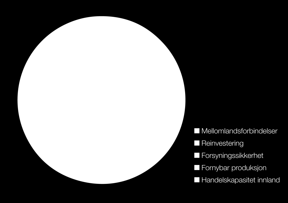 Alle våre prosjekter mot 2020 dekker viktige behov Prioritering: 1. Sikker forsyning 2. Tilknytning av nytt forbruk og ny produksjon 3. Økt handelskapasitet 4.