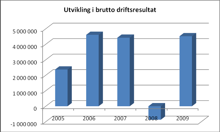 Figuren nedenfor viser hvor stor andel av netto driftsutgifter hver sektor har forbrukt i 2009: Alle sektorene, unntatt Drift, har underforbruk i forhold til budsjettet i 2009.