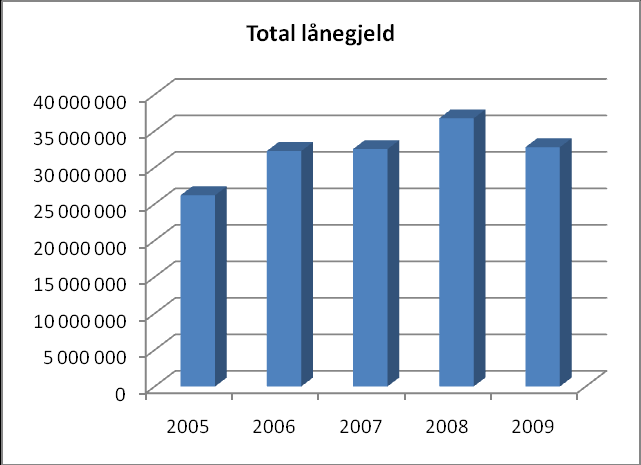 Figruren viser at det har vært en nedgang i investeringsaktiviteten fra 2007.