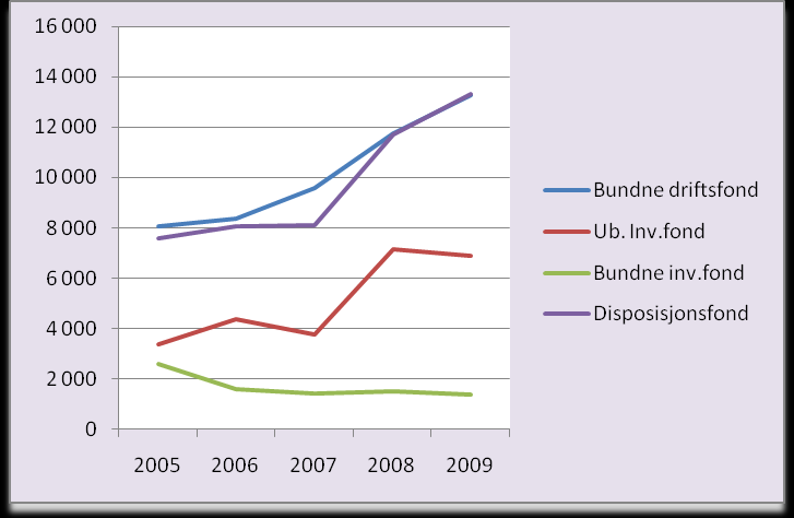 Utvikling i renter og avdrag: betalte 5,3 mill kroner i renter og avdrag på lån i 2009. Dette er en nedgang på ca 1 mill sammenlignet med 2008.