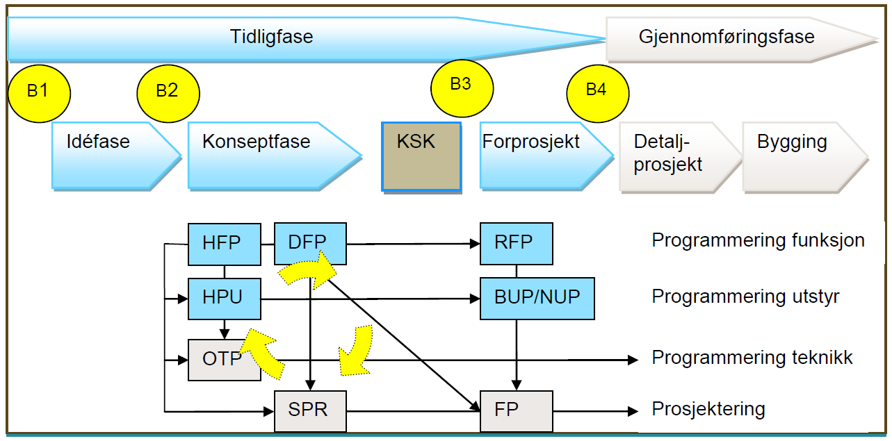 Når HPU foreligger skal følgende være utarbeidet: Overordnede retningslinjer for planlegging av brukerutstyr (inklusiv organisering, kompetanse i planleggingen og brukermedvirkning) Overordnede krav