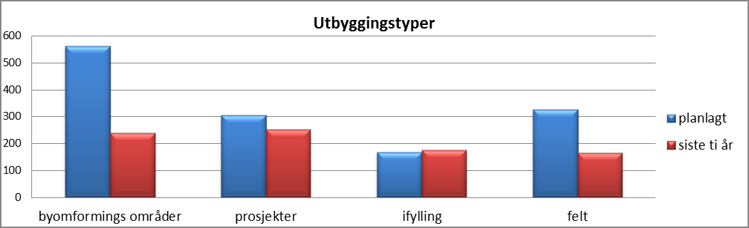 Andel boliger i felt øker fra 20 prosent det siste tiåret til i gjennomsnitt 25 prosent.