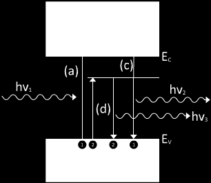 Figur 7: Eksitasjon og rekombinering ulike bølgelengder. For enkrystallinsk silisium er båndgapet 1.1eV, som fører til høy intensitet av lys med 1.1eV energi.