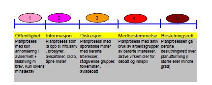 9. MEDVIRKNING Vi vil gjennomføre en åpen medvirkningsprosess i planarbeidet. I tillegg til den definerte prosjektorganiseringen (jfr. kap.