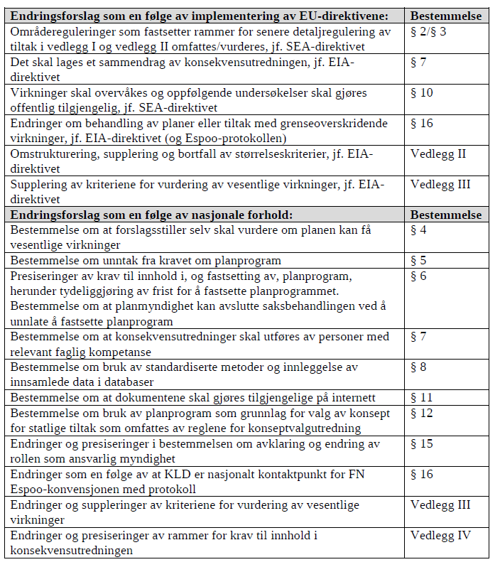 Nærmere om de enkelte endringsforslag i forskriften De foreslåtte endringsforslagene omtales i høringsnotatet løpende etter paragrafnummer.