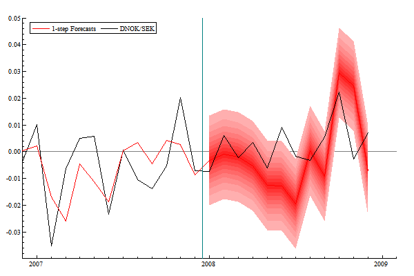 7.1. 1-STEGS PROGNOSE FOR NOK/SEK Figur 7.1 og 7.2 viser NOK/SEK-modellens 1-stegs prognose for valutakursutviklingen i 2008: Figur 7.1. 1-stegs prognose NOK/SEK-modell.