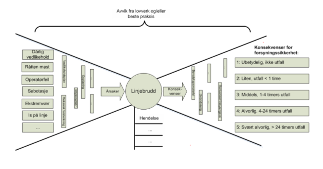 Empiri Figur 7: Bow-tie diagram for linjebrudd (NVE, 2010:2). Den uønskede hendelsen som analyseres er angitt i midten av diagrammet (linjebrudd).