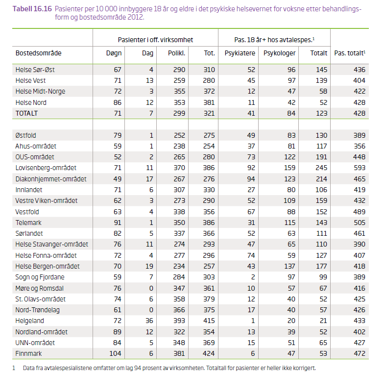 Forbruk psykisk helsevern for voksne Høyt på innlagte døgn og poliklinikk Noe lavere enn snitt på Private spesialister Alt i alt over 15% over snittet.