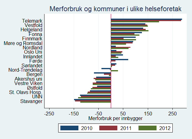 I tabell 4.1 rapporteres korrelasjonskoeffisienten til merforbruk og bruk av private avtalespesialister til å være negativ og statistisk utsagnskraftig i alle tre årene.