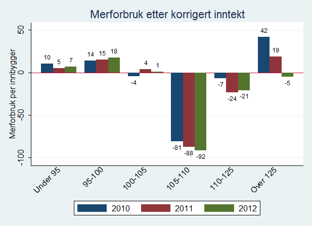 Figur V1: Merforbruk (vektet med innbyggertall) for kommunene gruppert etter antall innbyggere, 2010-2012