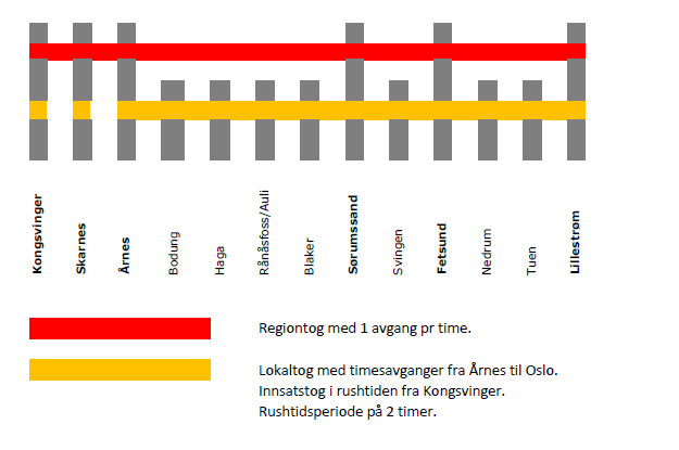 Framtidig rutetilbud Et tilbud som kundene skal forholde seg til må være et tilbud som går gjennom hele uken med høy frekvens.