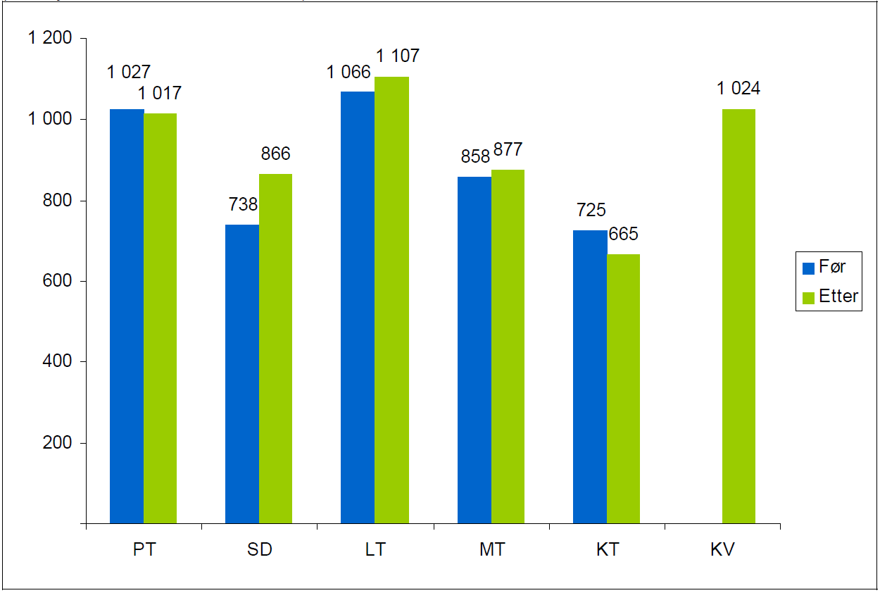 Figur 6. Driftskostnader per ansatt i 6 virksomheter, før og etter flytting (indeksjusterte tall i tusen 2008-kroner).