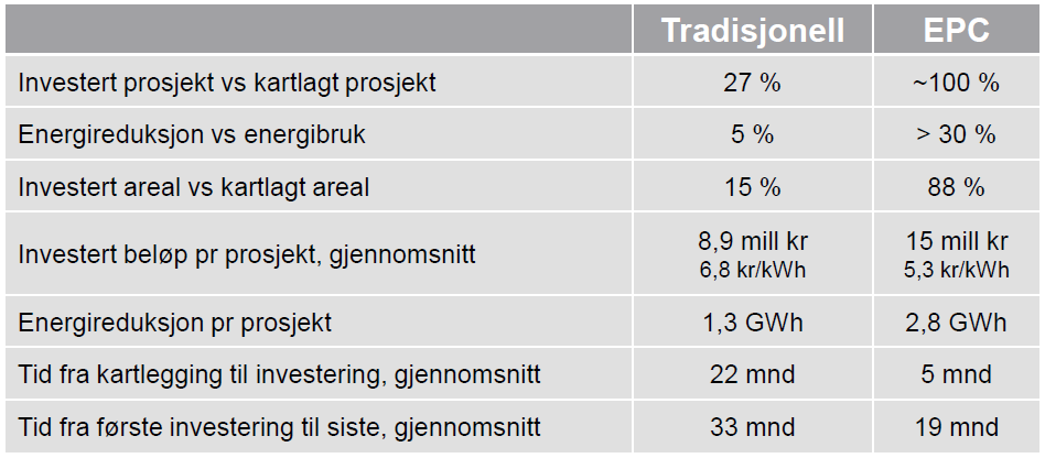 Enova har målt EPC opp mot tradisjonell ENØK Tradisjonelle prosjekter har lavere energiutbytte til